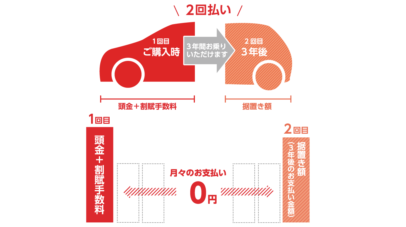 残価据置き払いプラン説明